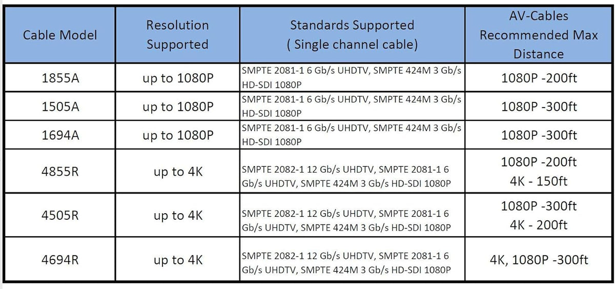 12G 4K UHD SDI BNC Cable 25ft E86656