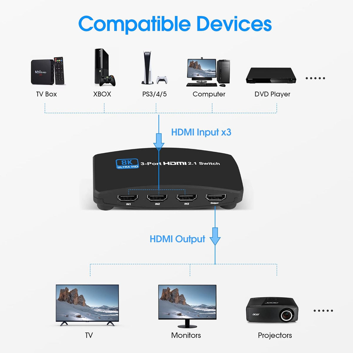 HDMI 2.1 Switch 3 in 1 Out with Remote Control Pack of 2 U94232