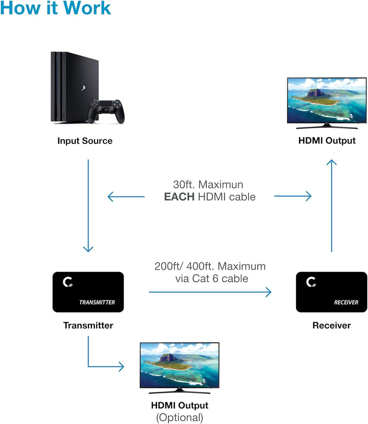 4K@60HZ HDMI 2.0 Extender Over Cat5e / Cat6 / Cat7 Ethernet Cable Up to 200ft R525