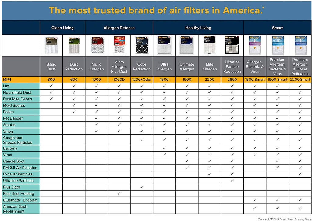 16x25x1 MPR 1000 Micro Allergen Defense Air Filter, 6-Pack D618581